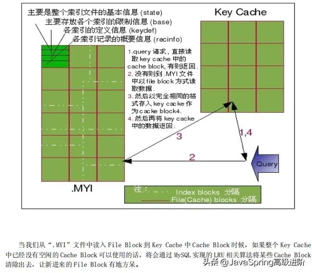 面试阿里挂在“MySQL”，看完这份MySQL笔记8大问题，我顿悟了