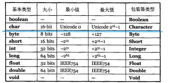 Java基本类型大小