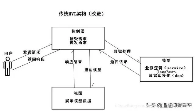 手写Spring框架：准备工作之SpringMVC框架理解
