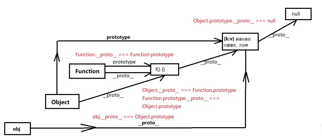 Object、Function之间的联系