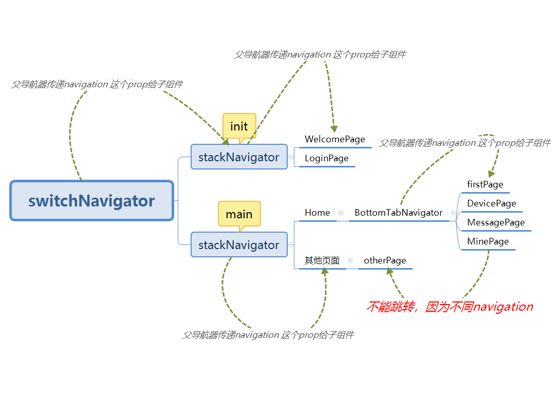 switchNavigator (/Users/huzhiwu/Desktop/react-native-learn/switchNavigator (6).png)