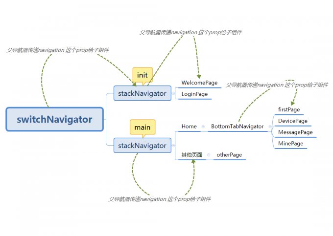 switchNavigator (/Users/huzhiwu/Desktop/react-native-learn/switchNavigator (5).png)