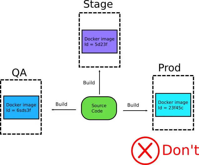 Different image per environment