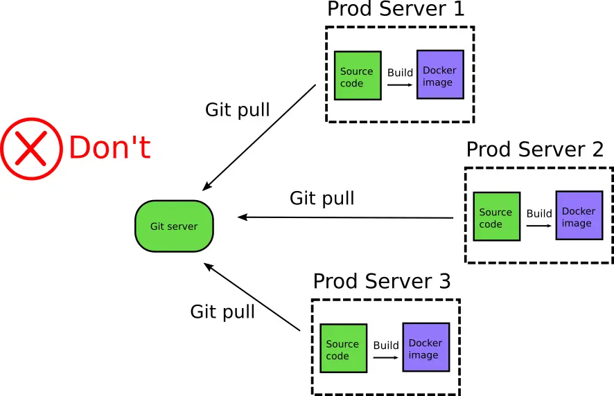 Building images in production servers