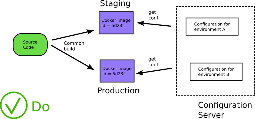 Loading configuration during runtime