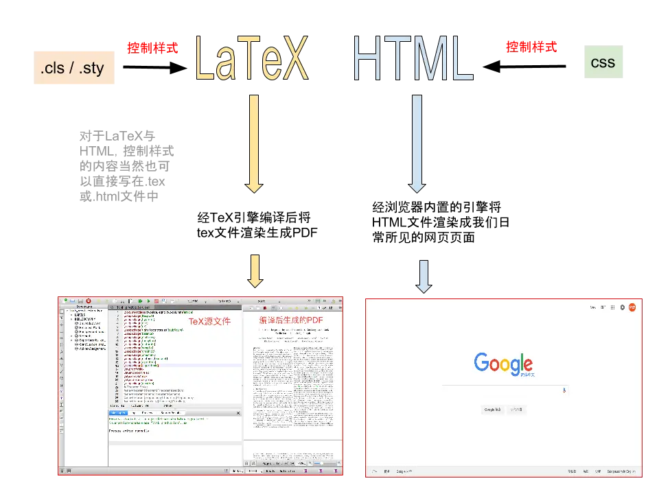 Latex&HTML