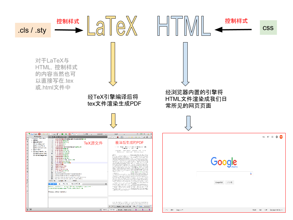 Latex&HTML