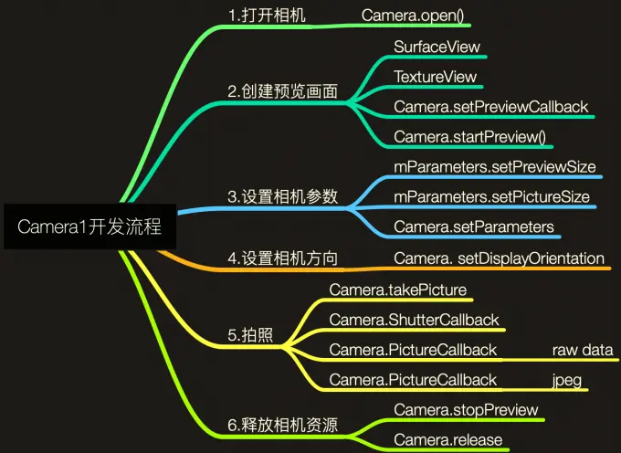 Camera1开发流程