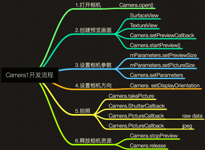 Camera1开发流程