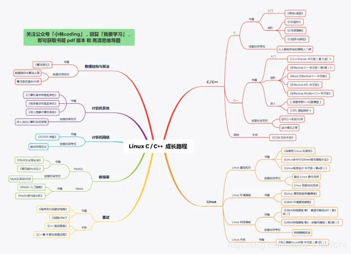 「Linux C/C++ 成长路程」 思维导图