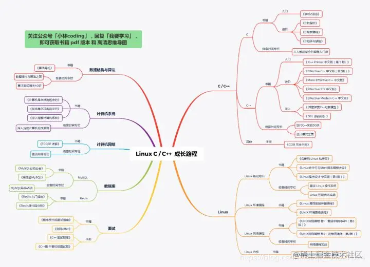 「Linux C/C++ 成长路程」 思维导图