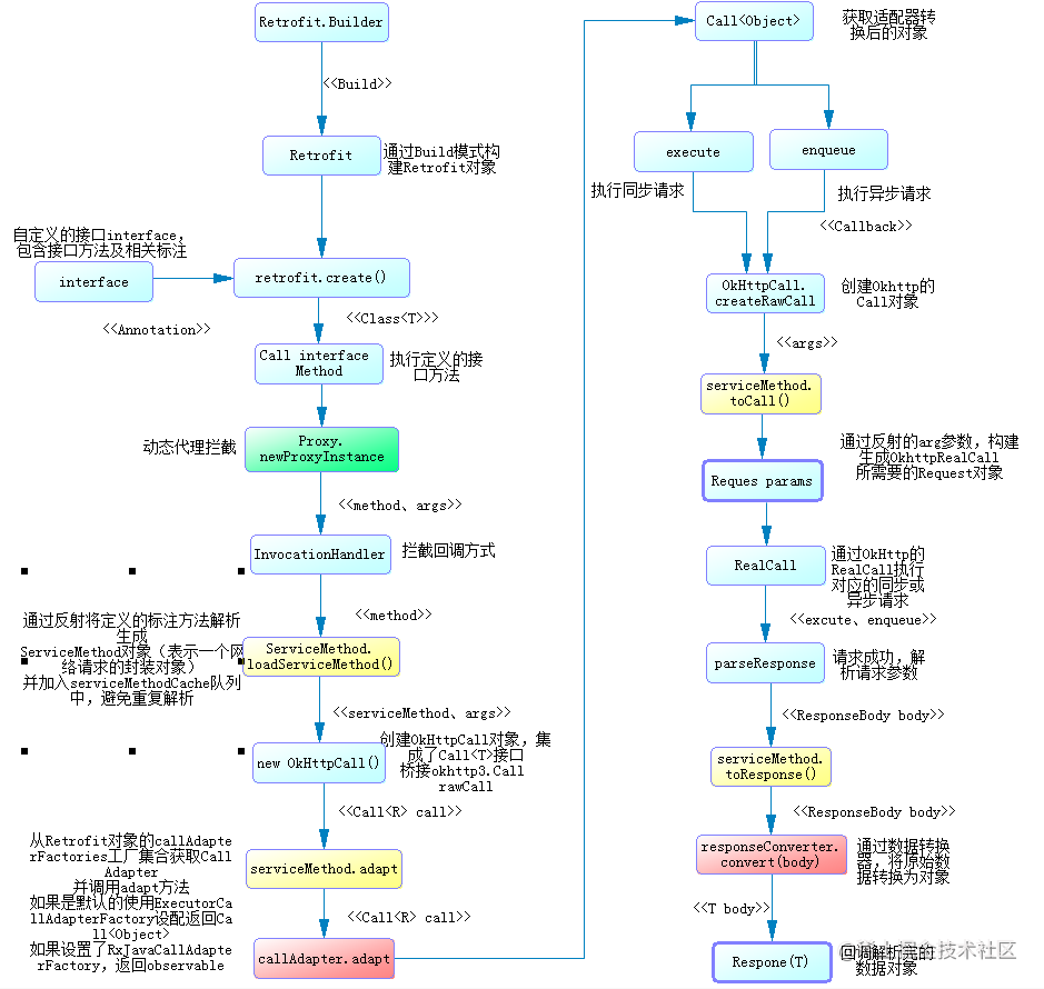 Android source code series - Decrypt Retrofit - Moment For Technology