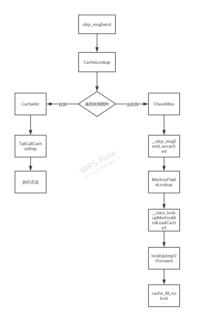 objc_msgSend逻辑.png