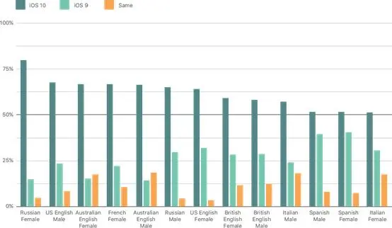 从机器人过渡到人类？Siri的“变声之旅”