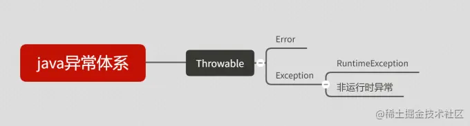 java异常体系