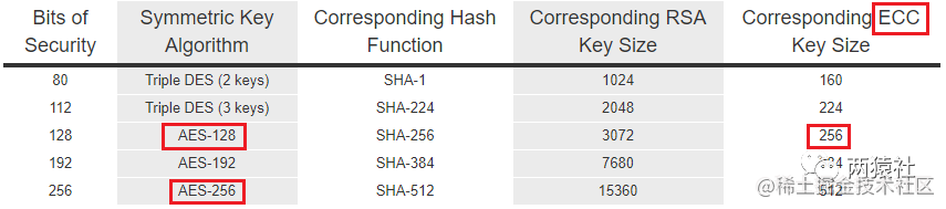 最强加密算法？AES加密算法的Matlab和Verilog实现