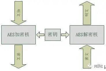 AES加解密常见结构