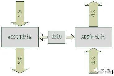 AES加解密常见结构