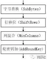 AES轮函数