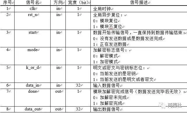 AES模块接口信号