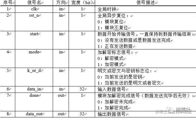 AES模块接口信号