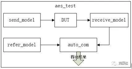 AES加密testbench结构