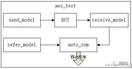 AES加密testbench结构