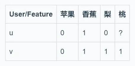 机器学习：详解基于用户协同过滤(User-CF)的推荐算法