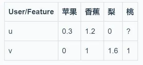 机器学习：详解基于用户协同过滤(User-CF)的推荐算法