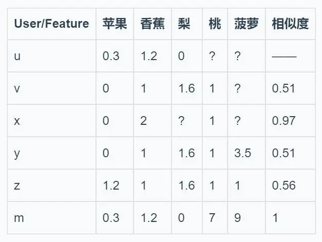 机器学习：详解基于用户协同过滤(User-CF)的推荐算法