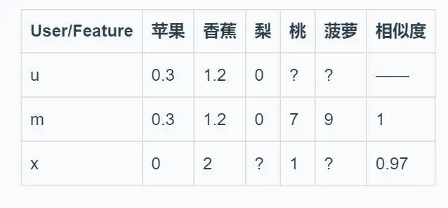 机器学习：详解基于用户协同过滤(User-CF)的推荐算法