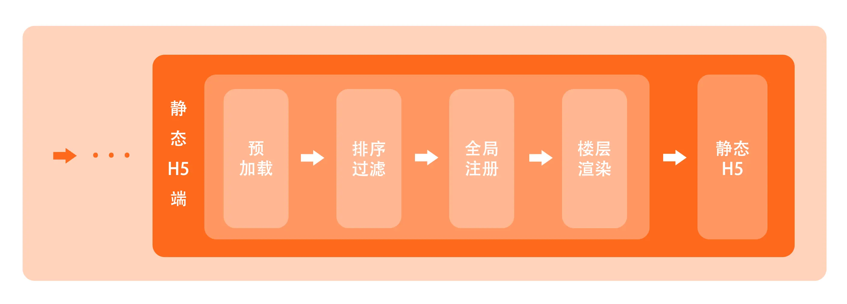 静态 H5 端解析过程