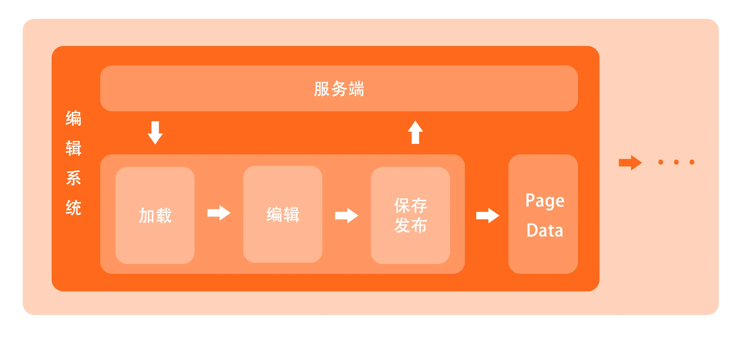 PageData 生成过程