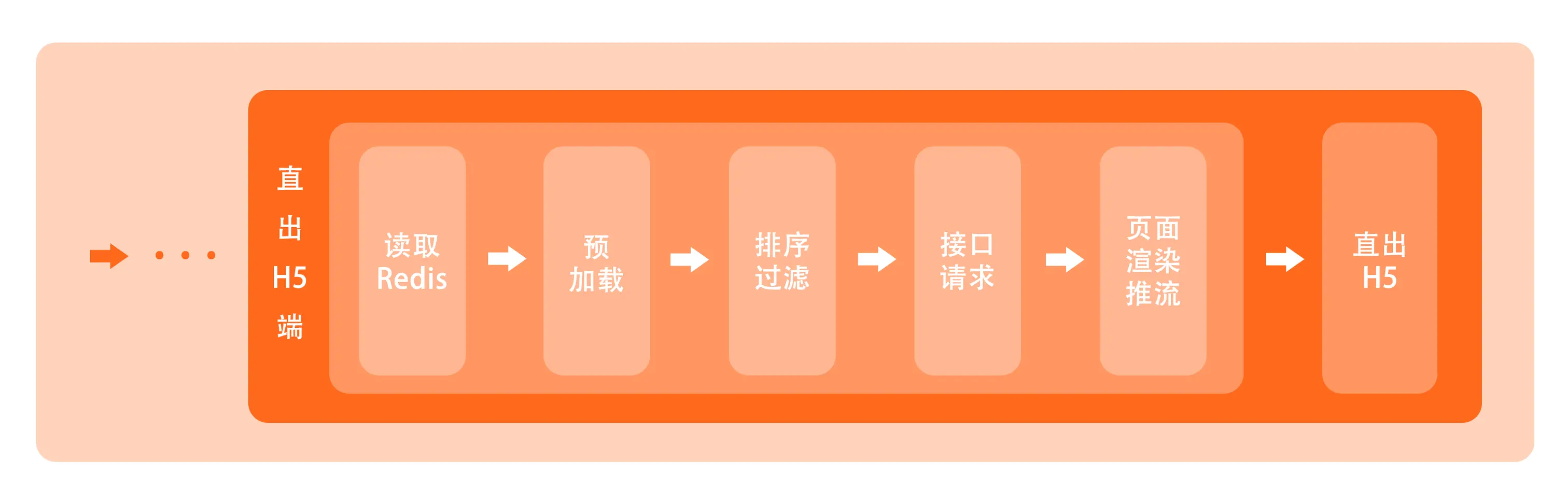 直出 H5 端解析过程