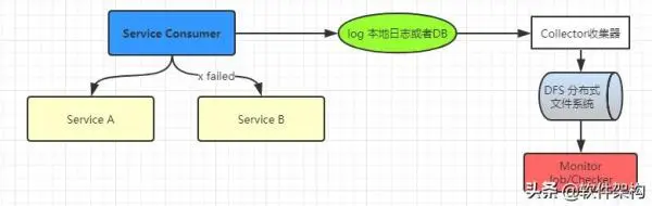 å¨åå¸å¼å¾®æå¡æ¶æåºç¨ä¸­å¦ä½å®ç°æç»ä¸è´æ§ï¼