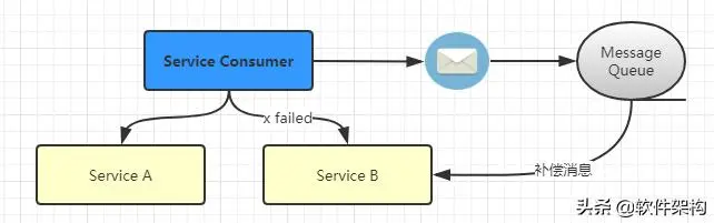 å¨åå¸å¼å¾®æå¡æ¶æåºç¨ä¸­å¦ä½å®ç°æç»ä¸è´æ§ï¼