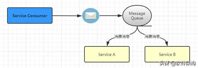 å¨åå¸å¼å¾®æå¡æ¶æåºç¨ä¸­å¦ä½å®ç°æç»ä¸è´æ§ï¼