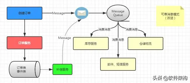 å¨åå¸å¼å¾®æå¡æ¶æåºç¨ä¸­å¦ä½å®ç°æç»ä¸è´æ§ï¼