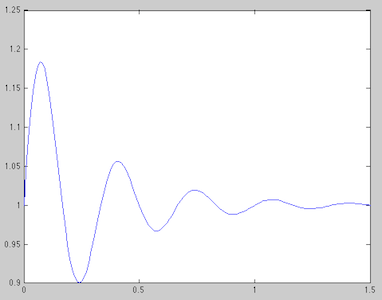 振幅控制函数的模拟曲线（网图，侵删）