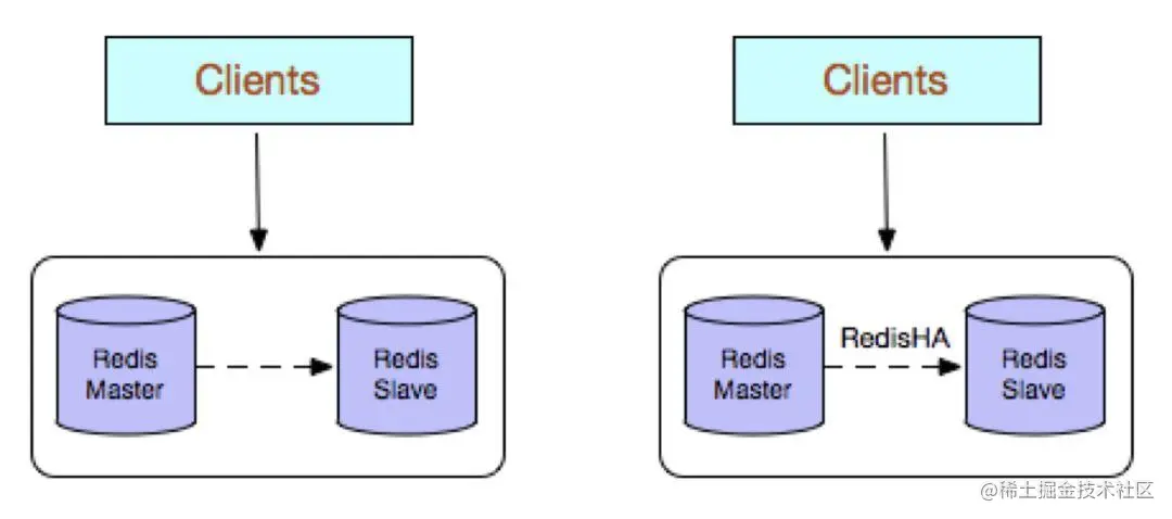 Docker实战之Redis-Cluster集群概述集群