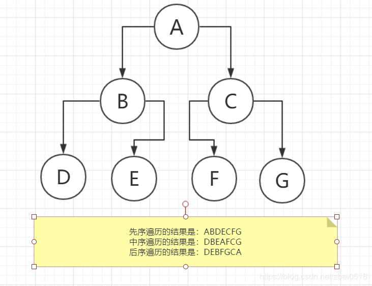 二叉树先序、中序、后序示意图
