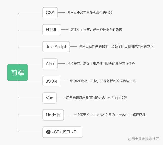 Java后端学习路线（适合科班、非科班和已工作的仔）[通俗易懂]_https://bianchenghao6.com/blog_Java_第2张