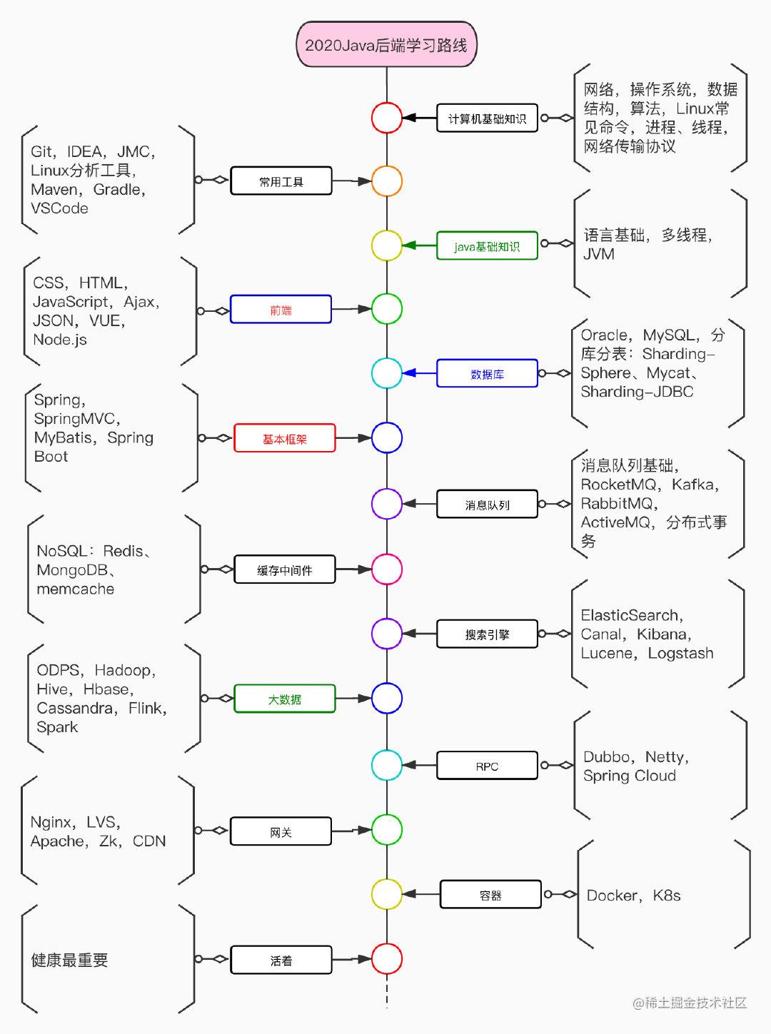 Java后端学习路线（适合科班、非科班和已工作的仔）[通俗易懂]_https://bianchenghao6.com/blog_Java_第14张