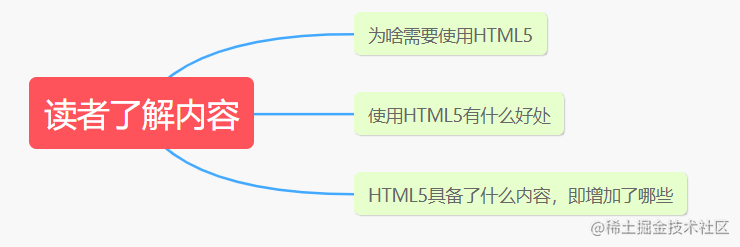 Learn the summary of HTML5 finger front-end (suggested collection ...