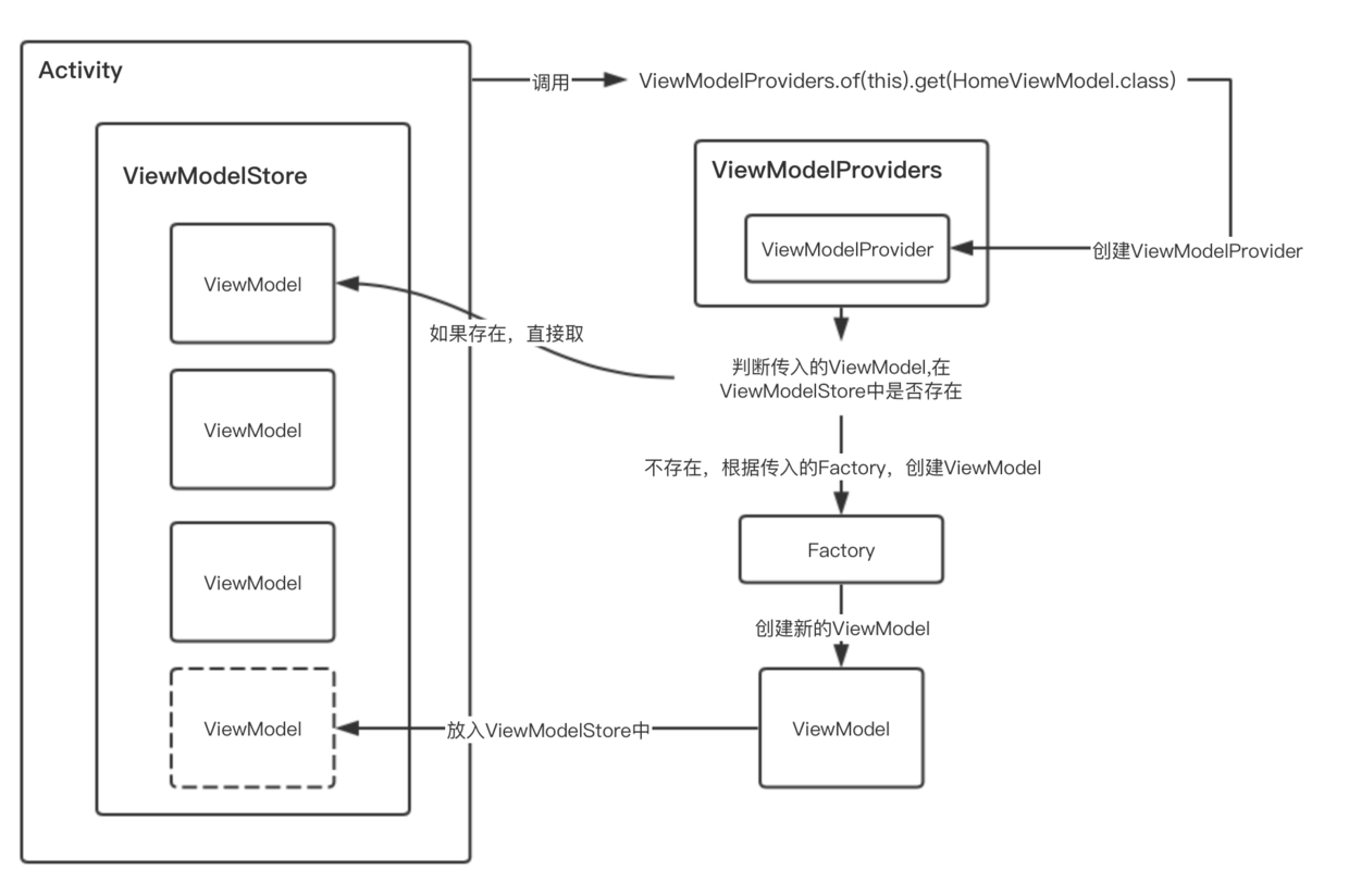 Activity下ViewModel的创建过程.png