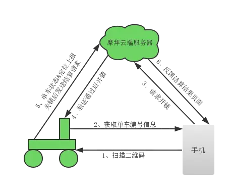 摩拜单车的用车流程