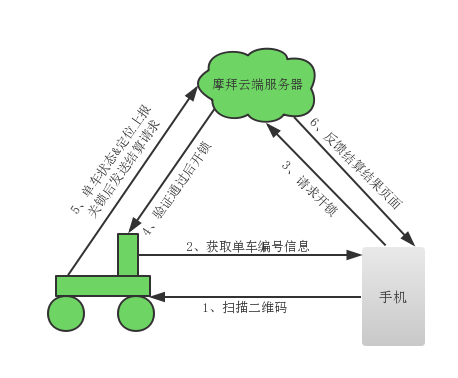 摩拜单车的用车流程