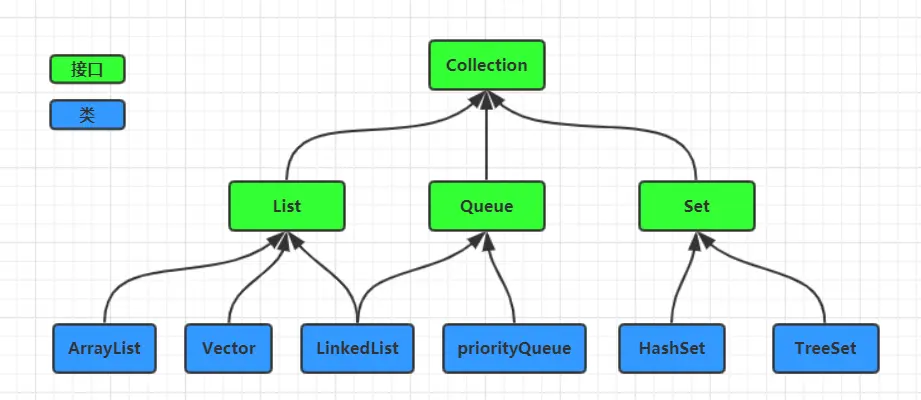 Java容器Collection族谱图