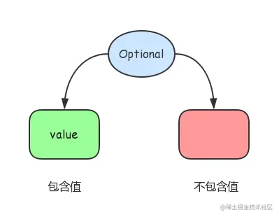 Java8Optional良心指南，建议收藏