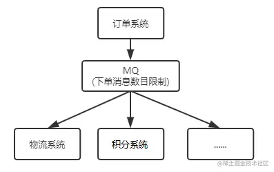 MQ%E8%AE%A2%E5%8D%95%E4%B8%9A%E5%8A%A1%E6%A1%88%E4%BE%8B.png